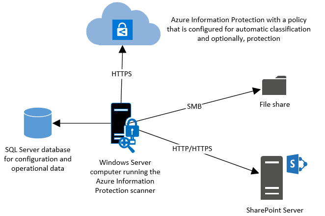 Azure Information Protection Scanner – IT Infrastructure Solutions